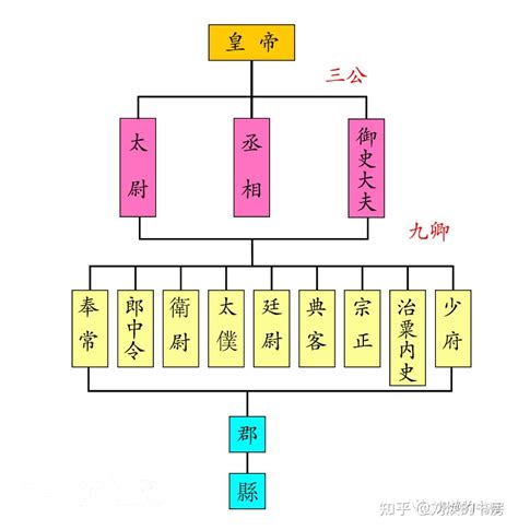 內朝|中朝（汉代机构）